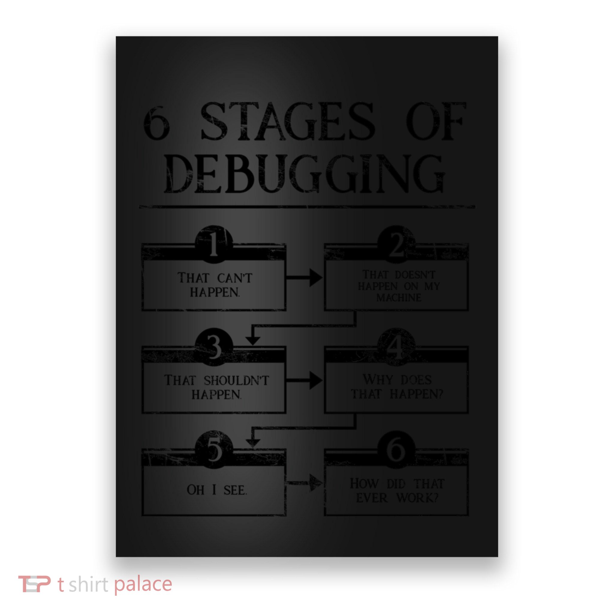 6 Stages Of Debugging Poster
