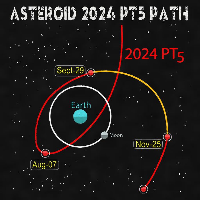 Asteroid 2024 Pt5 Path Mini Moon Dates Space Ladies PosiCharge Tri-Blend Wicking Tank