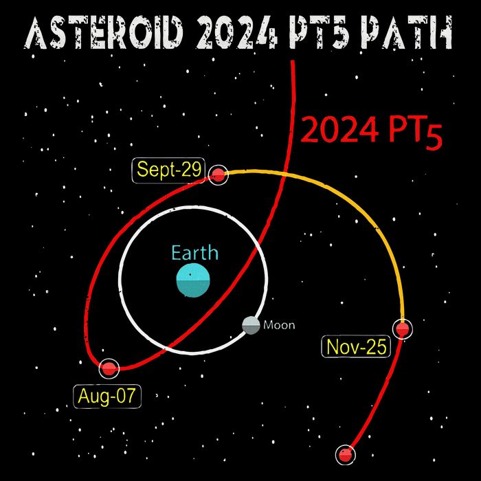 Asteroid 2024 Pt5 Path Mini Moon Dates Space Performance Shirt