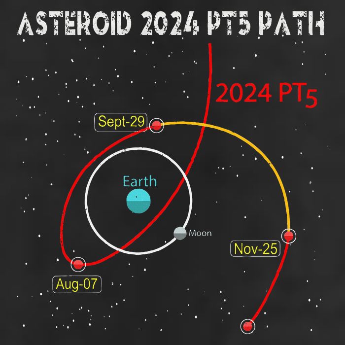 Asteroid 2024 Pt5 Path Mini Moon Dates Space Trucker Hat