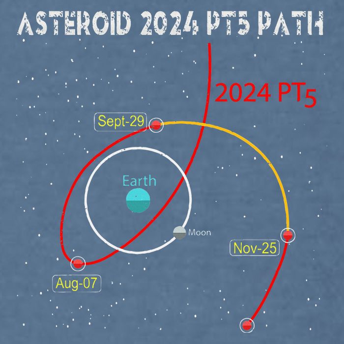 Asteroid 2024 Pt5 Path Mini Moon Dates Space Garment-Dyed Sweatshirt