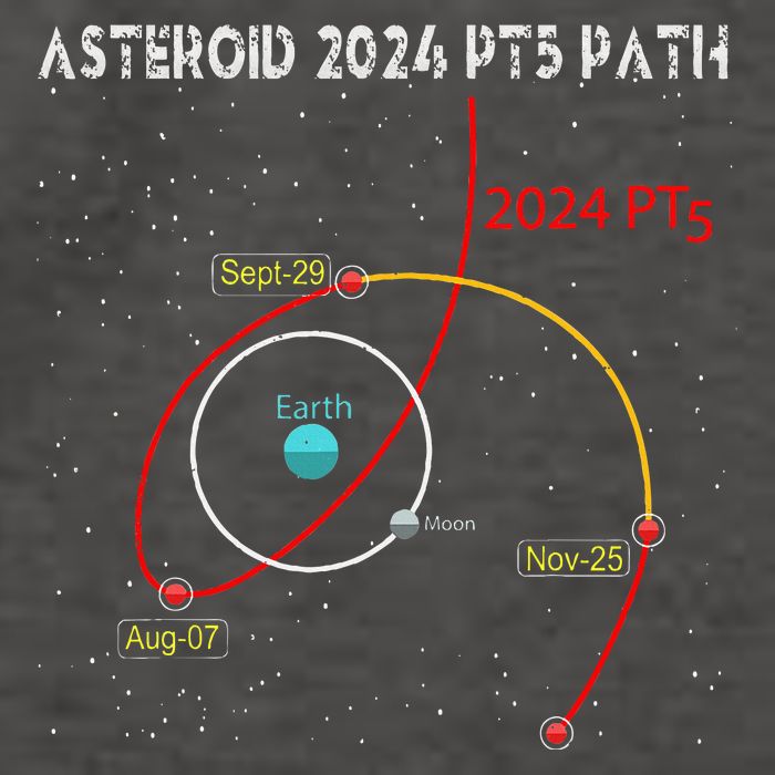 Asteroid 2024 Pt5 Path Mini Moon Dates Space Vector Backpack