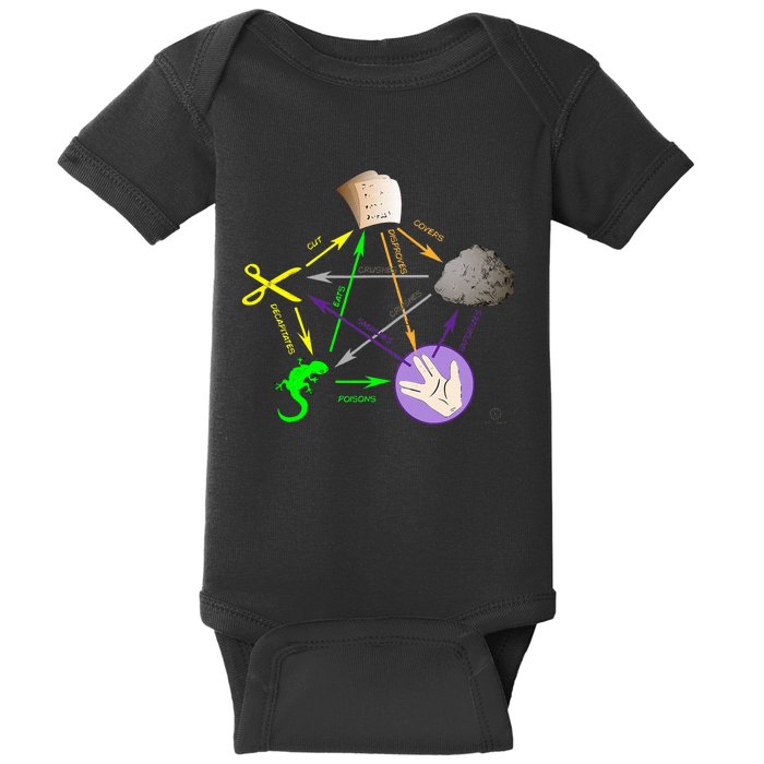 Big Bang Rock Paper Scissors Lizard Baby Bodysuit