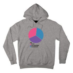 Bisexual Pie Chart Bisexual Tall Hoodie