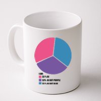 Bisexual Pie Chart Bisexual Coffee Mug