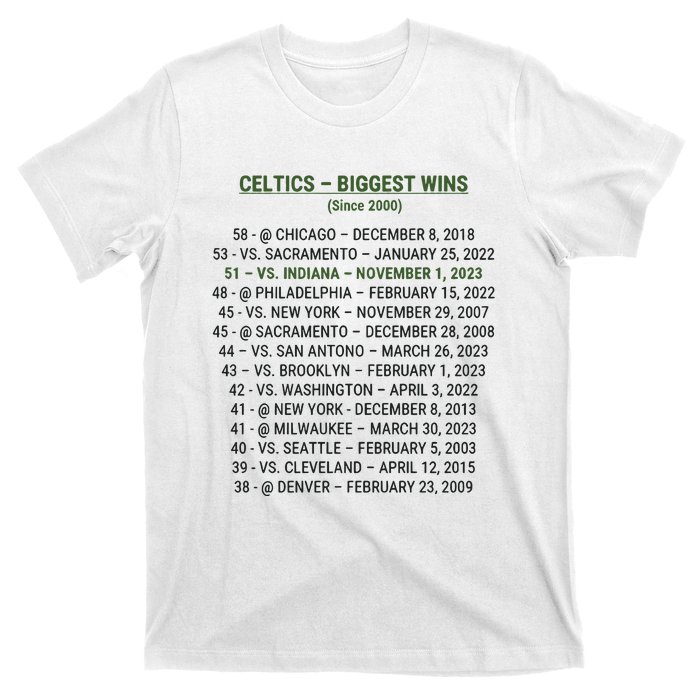 Celtics Biggest Wins Since 2000 T-Shirt