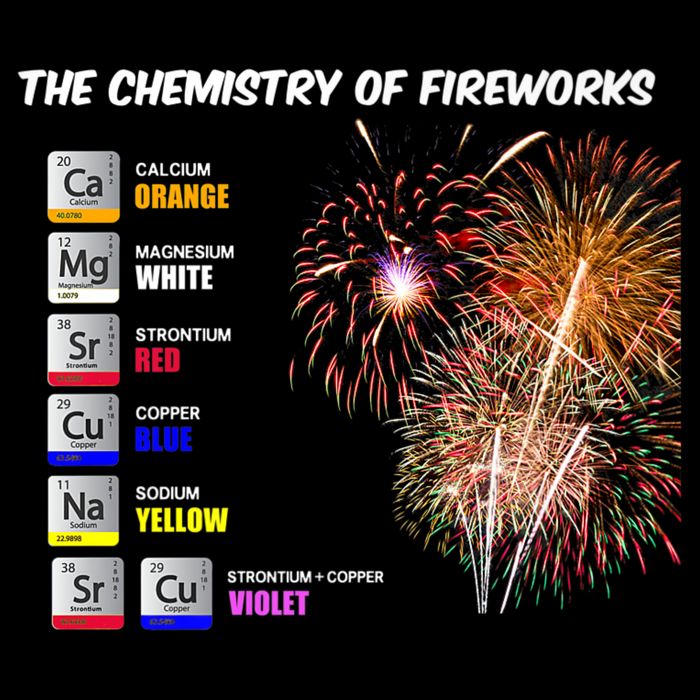 Chemistry Of Fireworks 4th Of July Science Nerd Button