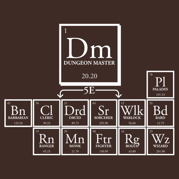DnD Dungeon And Dragons Periodic Table Poster