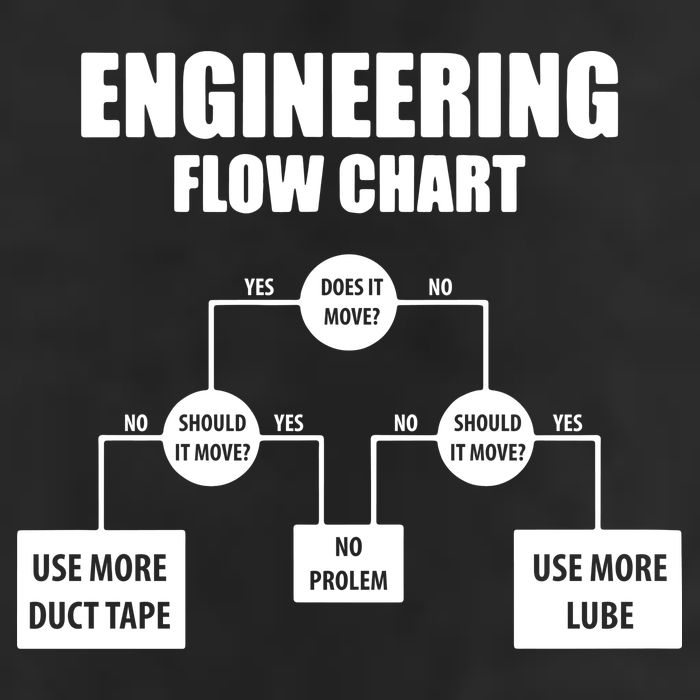 Engineering Flow Chart 15oz Campfire Ceramic Mug