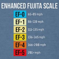 Enhanced Fujita Scale Meteorologist Meteorology Weather Garment-Dyed Sweatshirt