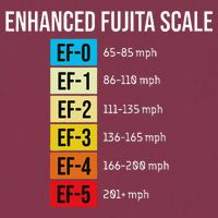 Enhanced Fujita Scale Meteorologist Meteorology Weather 16oz Travel Tumbler