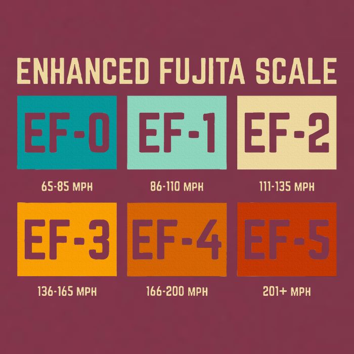 Enhanced Fujita Scale Tornado For Retro Storm Chaser 16oz Travel Tumbler