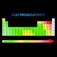 Electronegativity Values Periodic Table of Elements Mousepad
