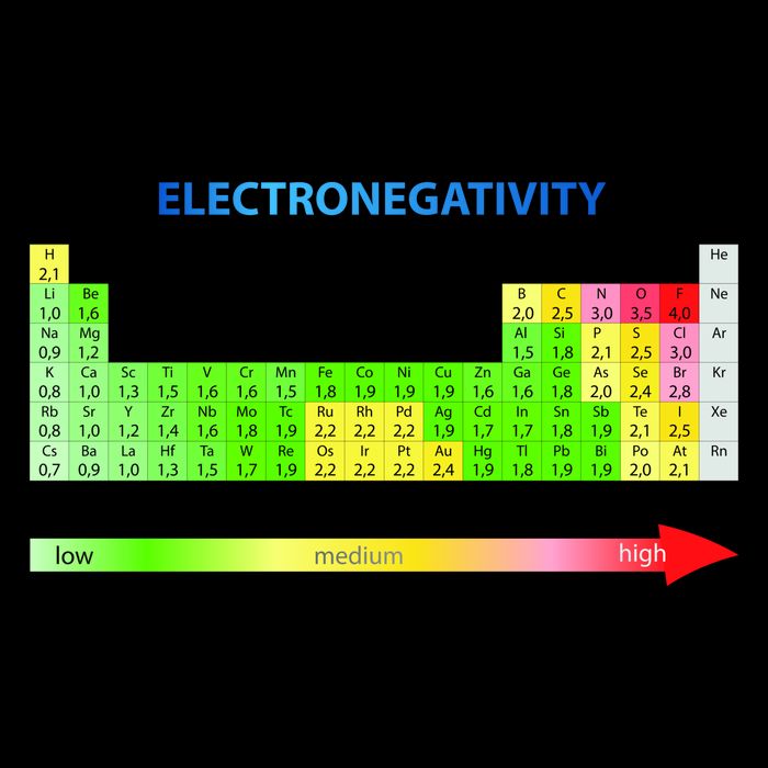 Electronegativity Values Periodic Table of Elements Mousepad