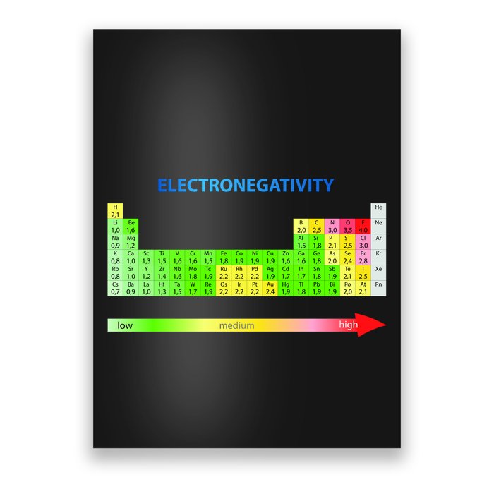 Electronegativity Values Periodic Table of Elements Poster