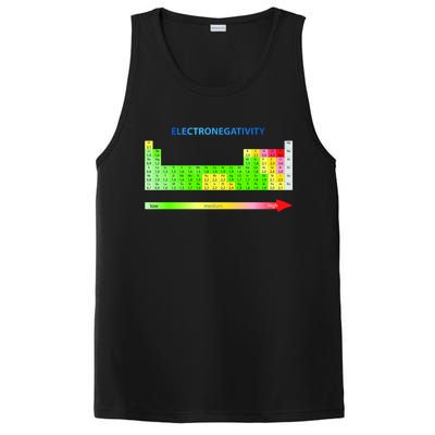 Electronegativity Values Periodic Table of Elements PosiCharge Competitor Tank