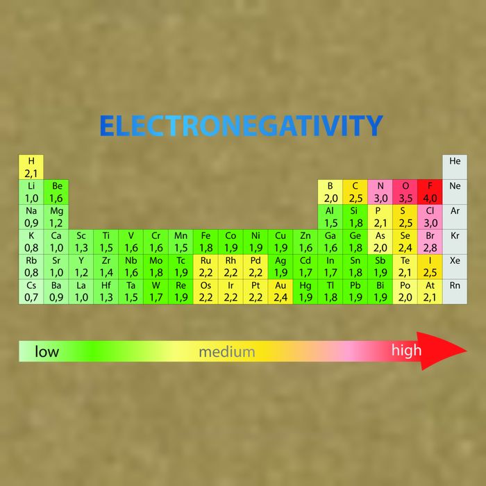 Electronegativity Values Periodic Table of Elements Garment-Dyed Women's Muscle Tee