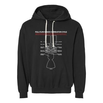 Full Flow Staged Combustion Cycle - Rocket Science Garment-Dyed Fleece Hoodie