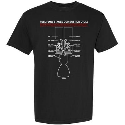Full Flow Staged Combustion Cycle - Rocket Science Garment-Dyed Heavyweight T-Shirt