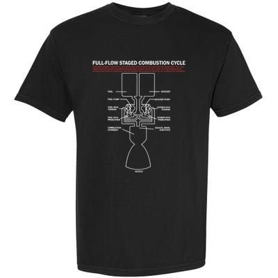 Full Flow Staged Combustion Cycle - Rocket Science Garment-Dyed Heavyweight T-Shirt