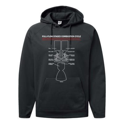 Full Flow Staged Combustion Cycle - Rocket Science Performance Fleece Hoodie