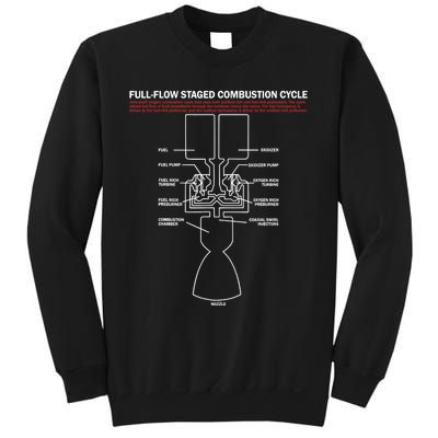 Full Flow Staged Combustion Cycle - Rocket Science Sweatshirt