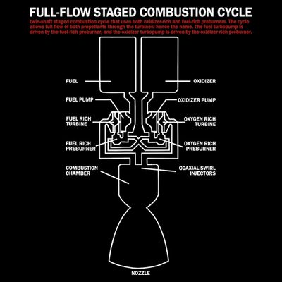 Full Flow Staged Combustion Cycle - Rocket Science T-Shirt