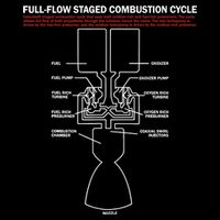 Full Flow Staged Combustion Cycle - Rocket Science T-Shirt
