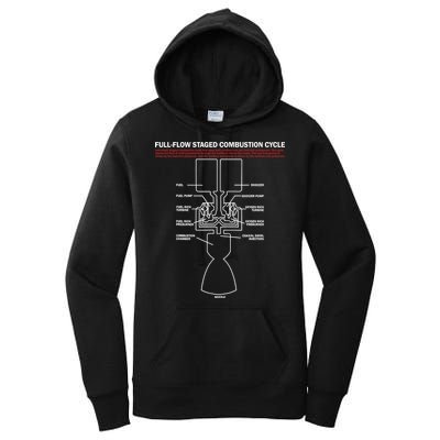 Full Flow Staged Combustion Cycle - Rocket Science Women's Pullover Hoodie