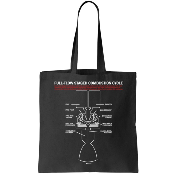 Full Flow Staged Combustion Cycle - Rocket Science Bag