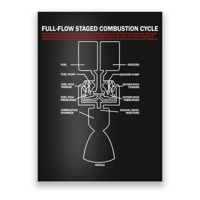 Full Flow Staged Combustion Cycle - Rocket Science Poster