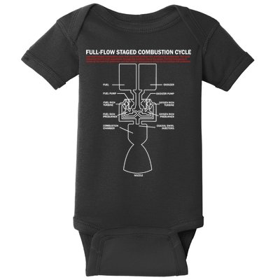 Full Flow Staged Combustion Cycle - Rocket Science Baby Bodysuit