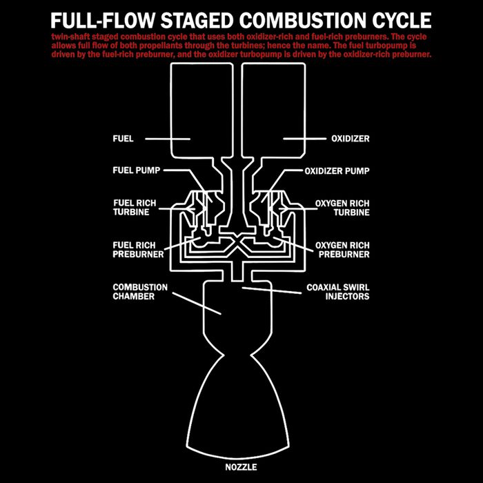 Full Flow Staged Combustion Cycle - Rocket Science Toddler T-Shirt