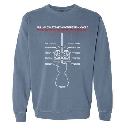 Full Flow Staged Combustion Cycle - Rocket Science Garment-Dyed Sweatshirt