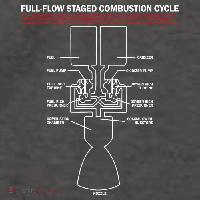 Full Flow Staged Combustion Cycle - Rocket Science Vector Backpack