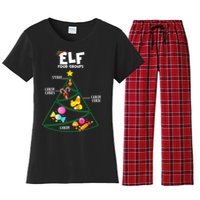 Food Groups Christmas Pajama Xmas Women's Flannel Pajama Set