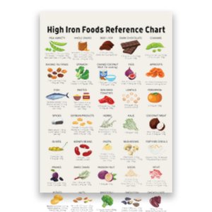 High Irons Food Reference Chart Poster