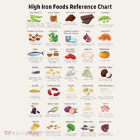 High Irons Food Reference Chart Poster