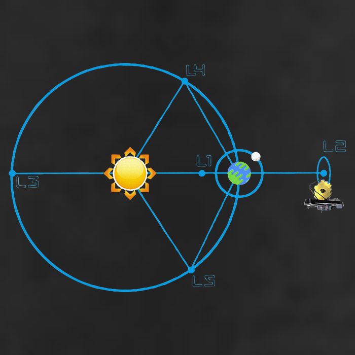 James Webb Space Telescope Jwst Schematic L2 Point Orbit Cool Comfort Performance Bucket Hat
