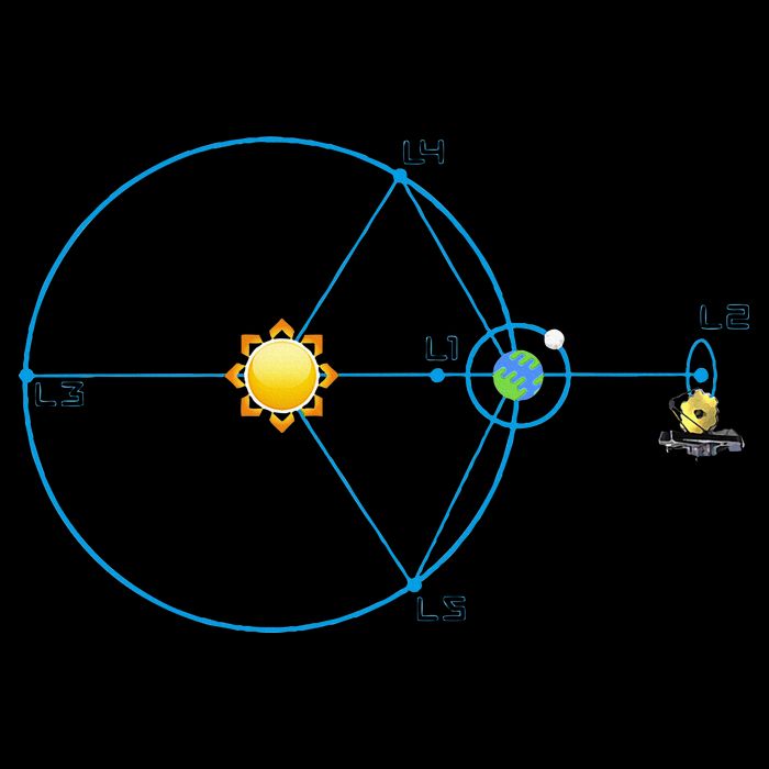 James Webb Space Telescope Jwst Schematic L2 Point Orbit Bucket Hat