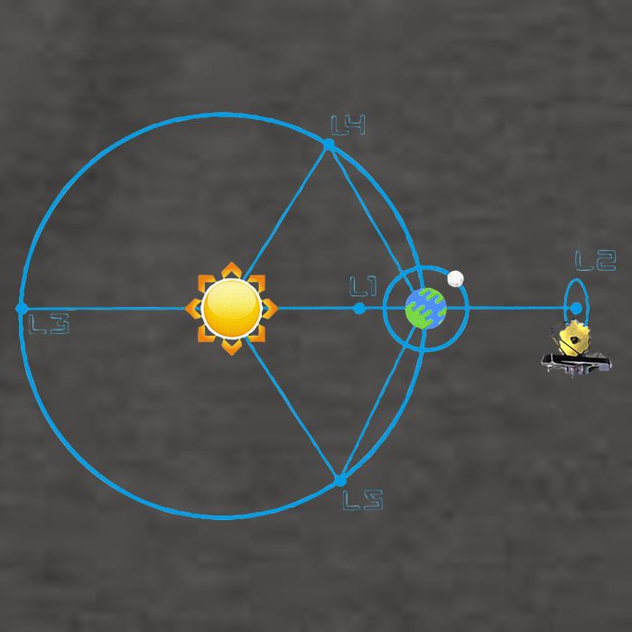 James Webb Space Telescope Jwst Schematic L2 Point Orbit Vector Backpack