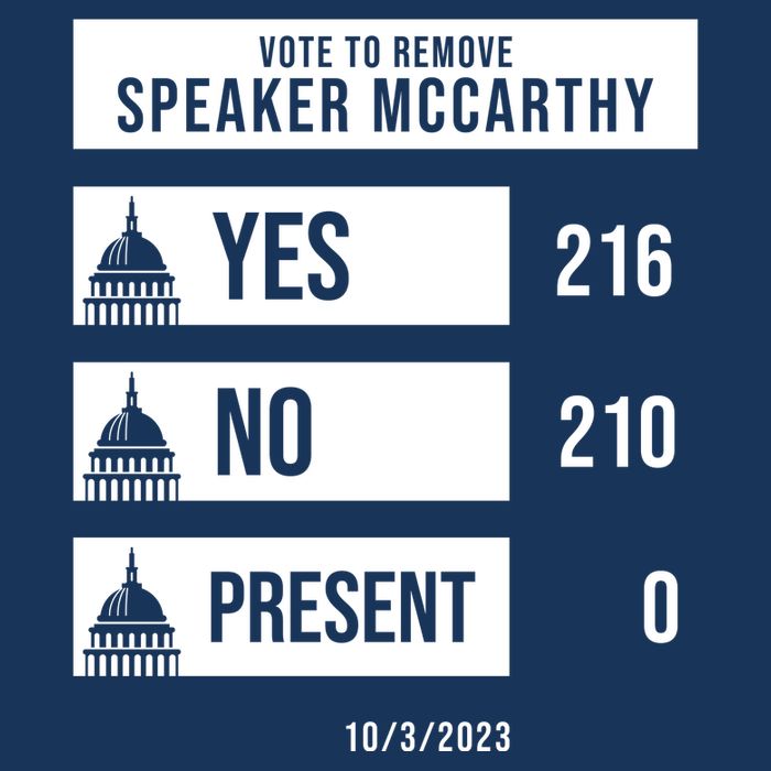 McCarthy Voted Out Political Poll 16 in Basic Backpack