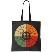 Ohms Law Diagram Electrical Electronics Engineer Tote Bag