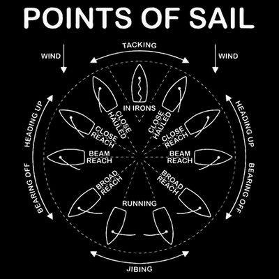 Points Of Sail Manoeuvre Sailing Ship Sailor T-Shirt