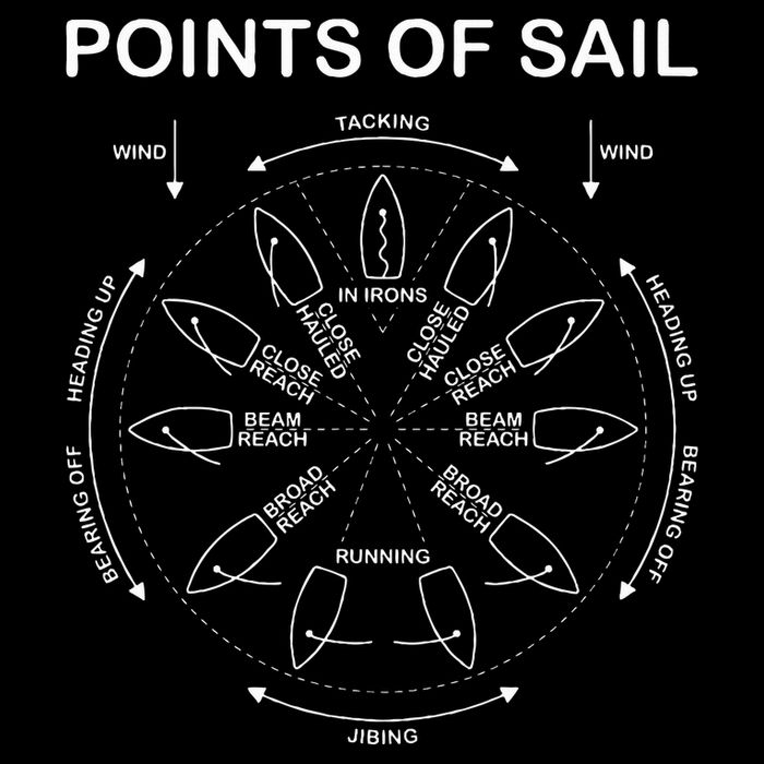 Points Of Sail Manoeuvre Sailing Ship Sailor Button