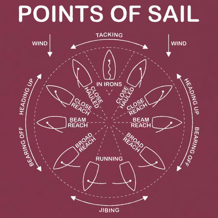 Points Of Sail Manoeuvre Sailing Ship Sailor 16oz Travel Tumbler