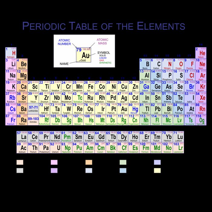 Periodic Table Of The Elements Mug