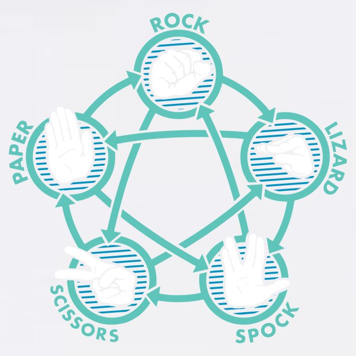 Rock Paper Scissors Lizard Spock Garment-Dyed Sweatshirt