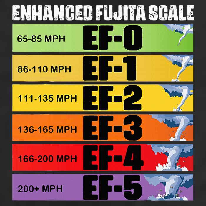 Storm Chasing Enhanced Fujita Scale Tornado Meteorologist Tumbler
