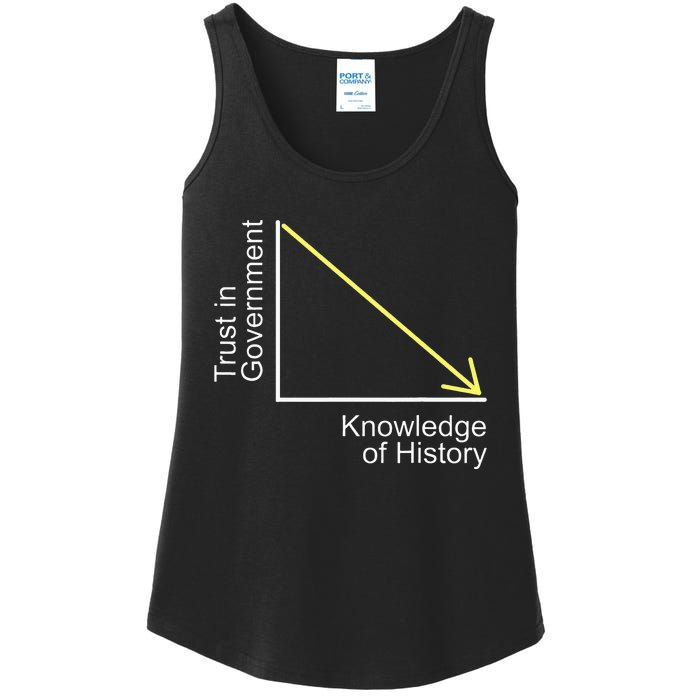 Trust in Government Knowledge of History Libertarian Freedom Ladies Essential Tank